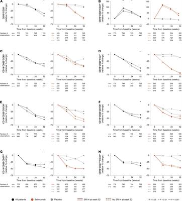 Early Changes in B and Plasma Cell Subsets and Traditional Serological Markers as Predictors of SRI-4 Response to Therapy in Systemic Lupus Erythematosus